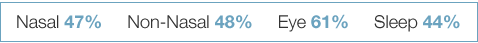 Percent Improvement: Nasal 47%, Non-Nasal 48%, Eye 48%, Sleep 48%